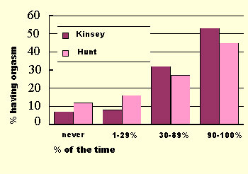 kinsey: statistiek over het vrouwelijk orgasme